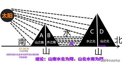 山北水南|山之北水之南